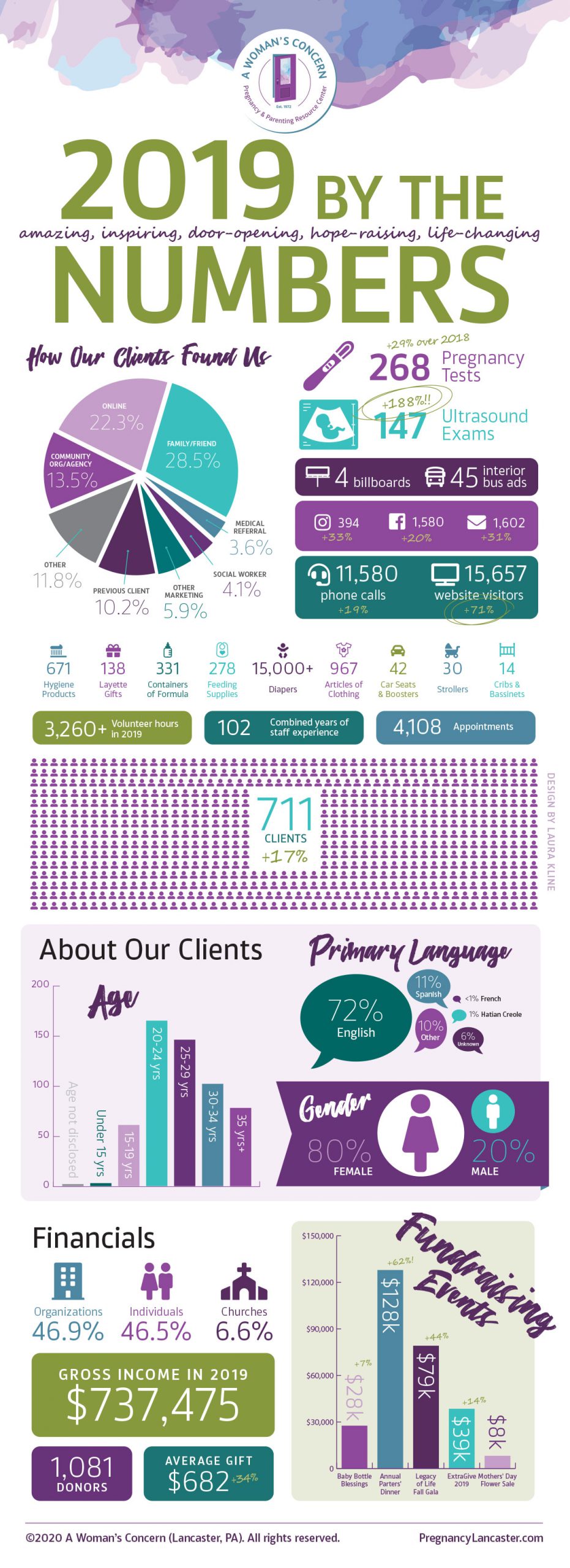 2019 Annual Report (Sorry there's soo much in here to type it all as Alt text. If you're visually impaired and would like a PDF for your screen reader, please contact us.)